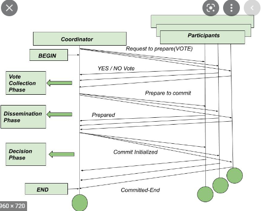 三段事务提交示意图