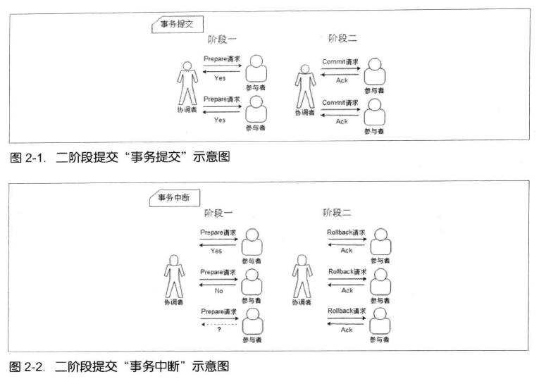 二段事务提交示意图