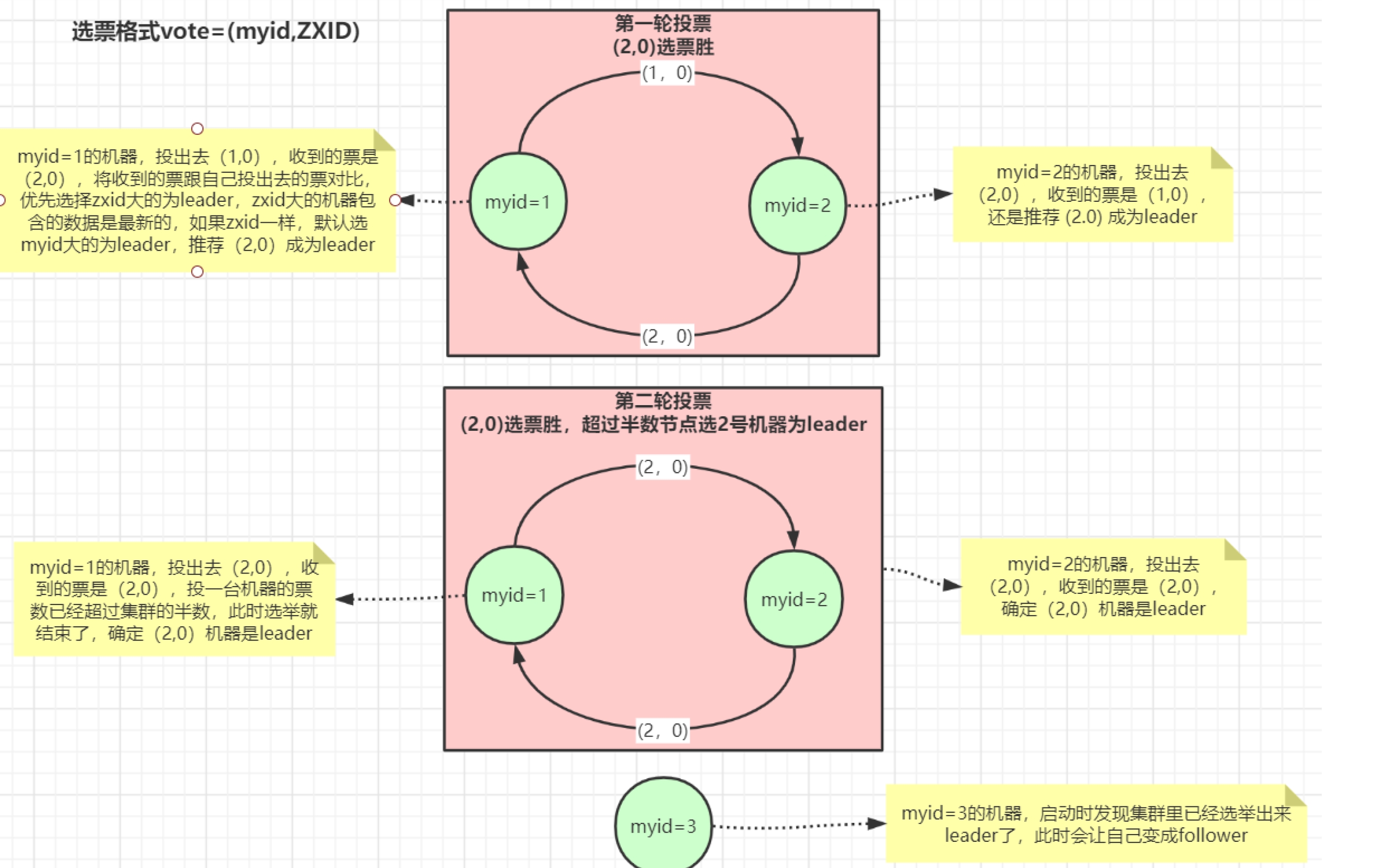启动时集群选举示意图