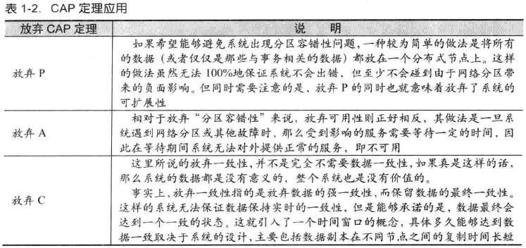 CAP定理应用