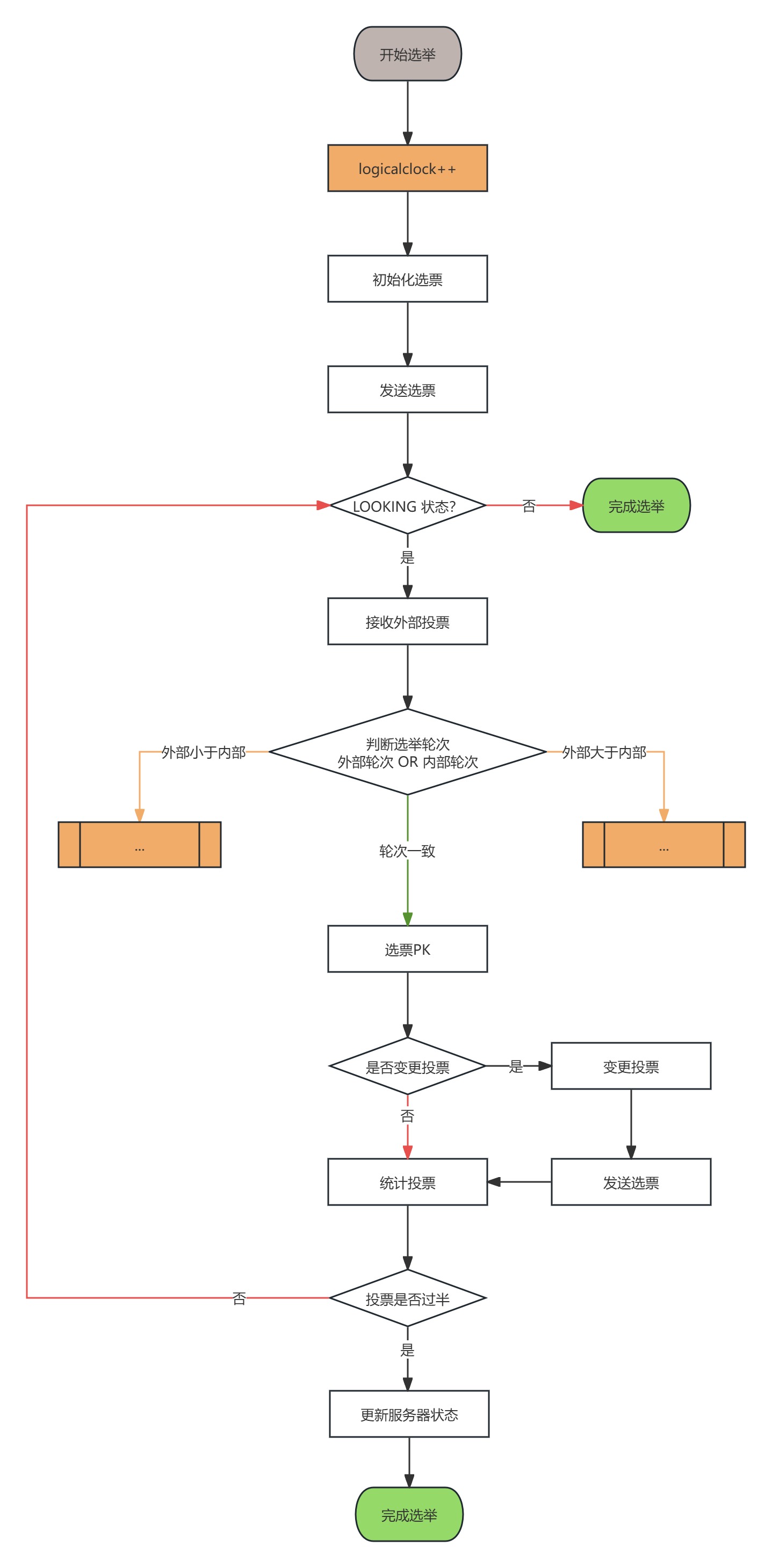 Leader选举算法实现流程示意图