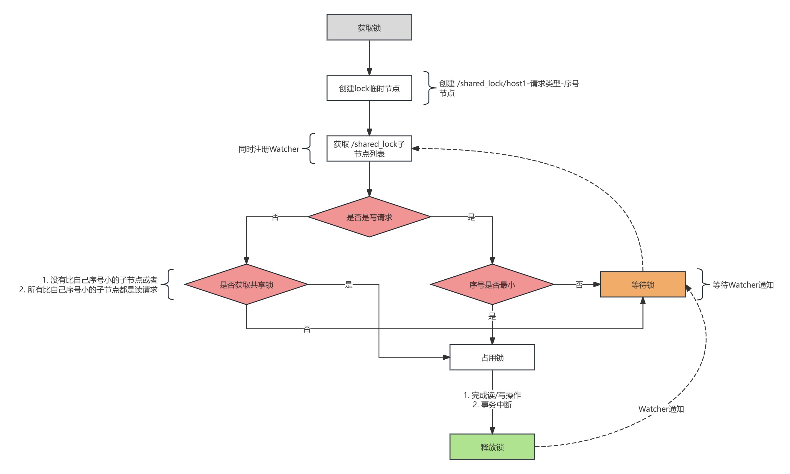 ZooKeeper共享锁工作流程