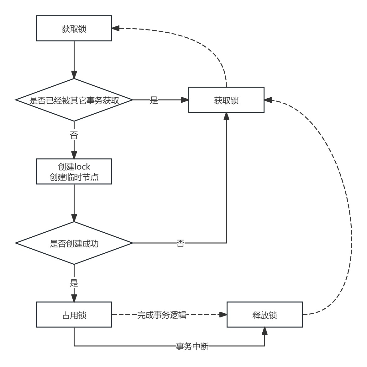 ZooKeeper场景排它锁流程