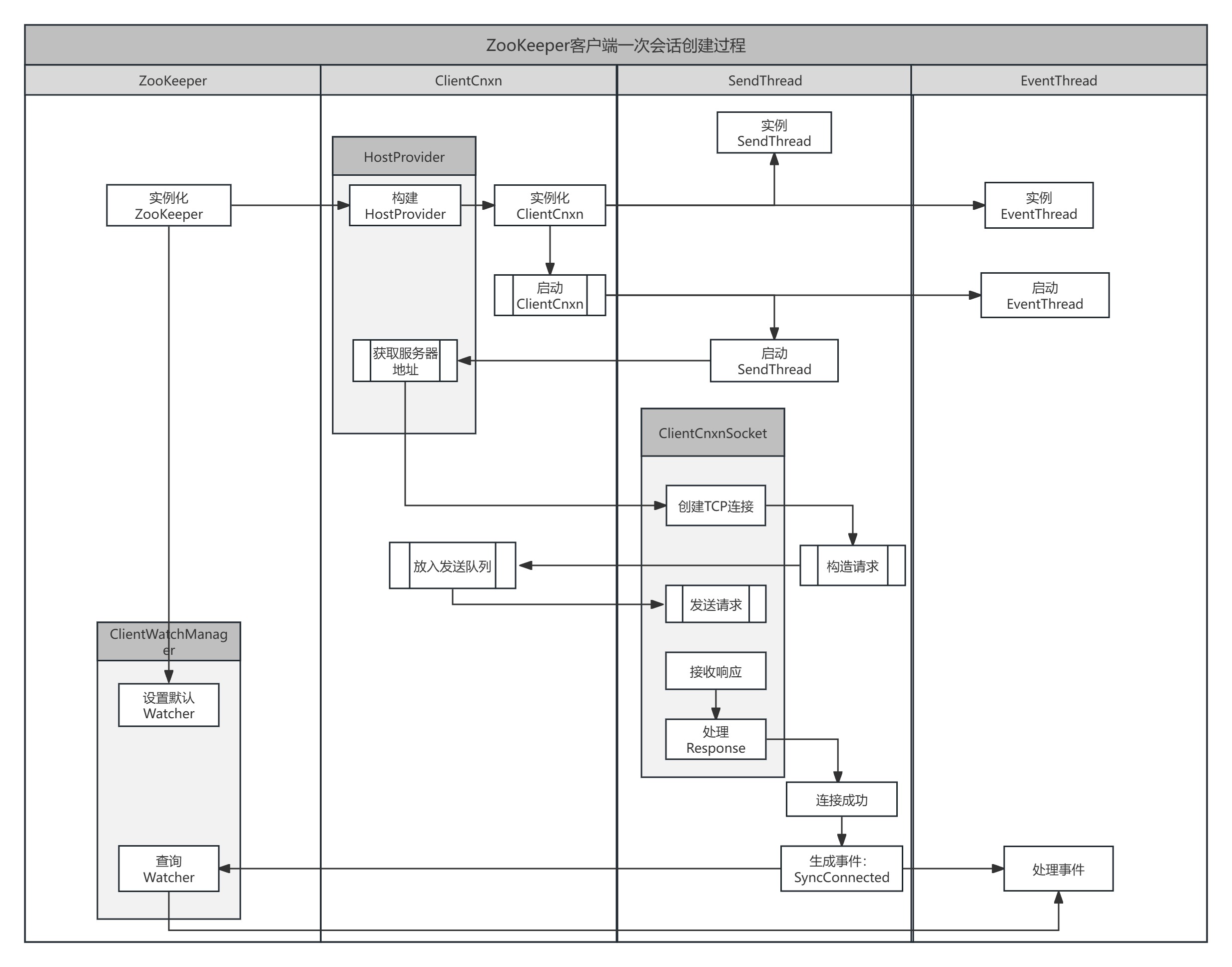 ZooKeeper客户端一次会话创建过程