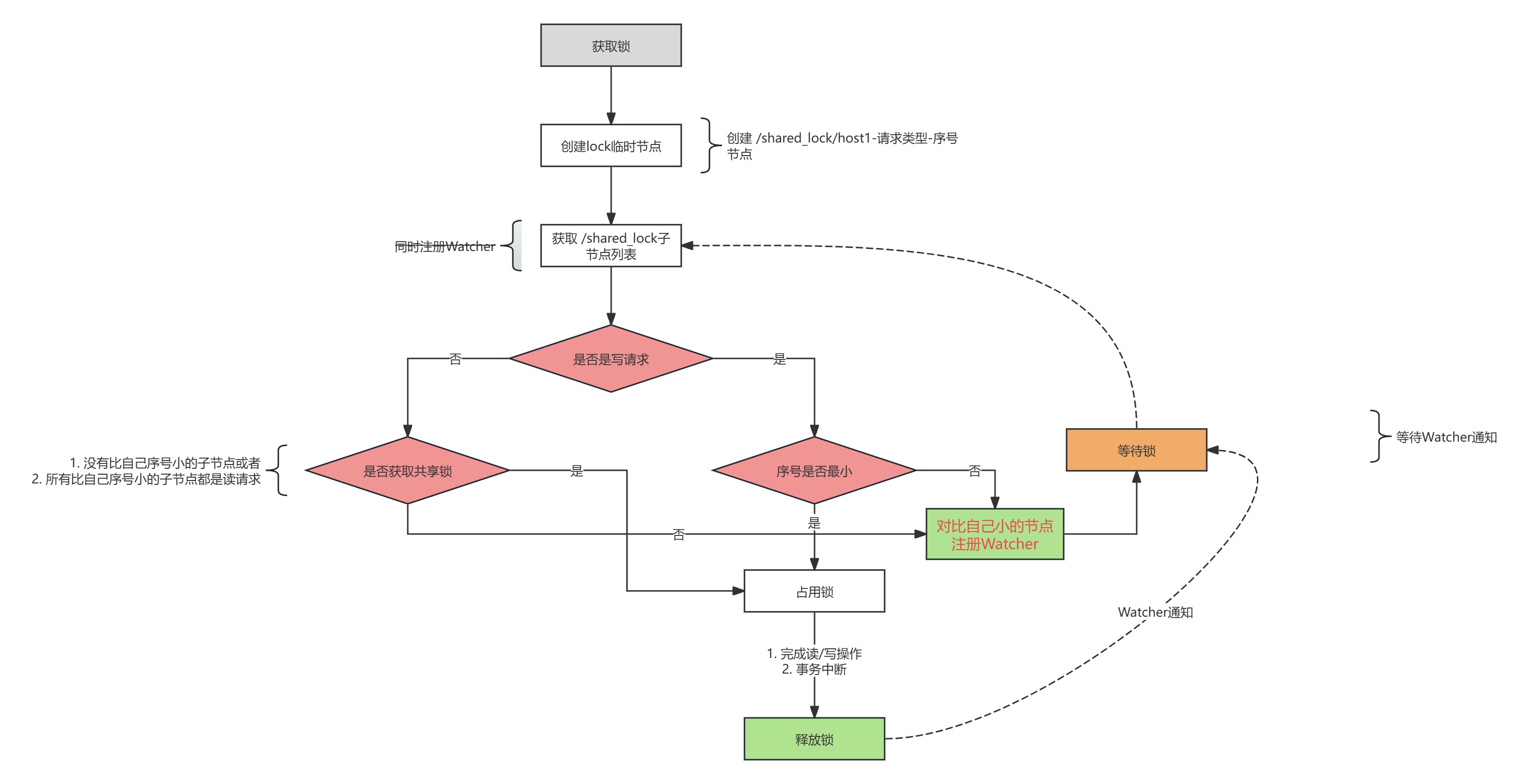 ZooKeeper改进后共享锁工作流程