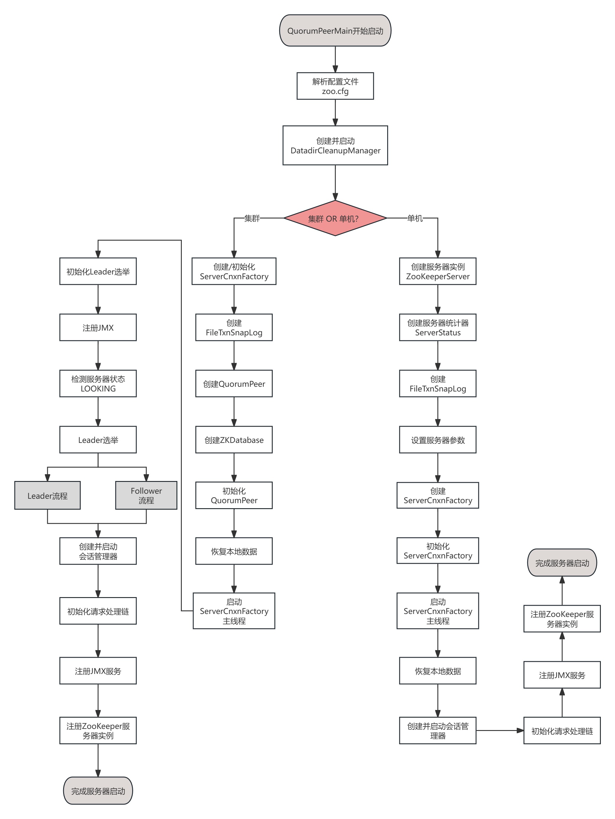 ZooKeeper服务器启动流程