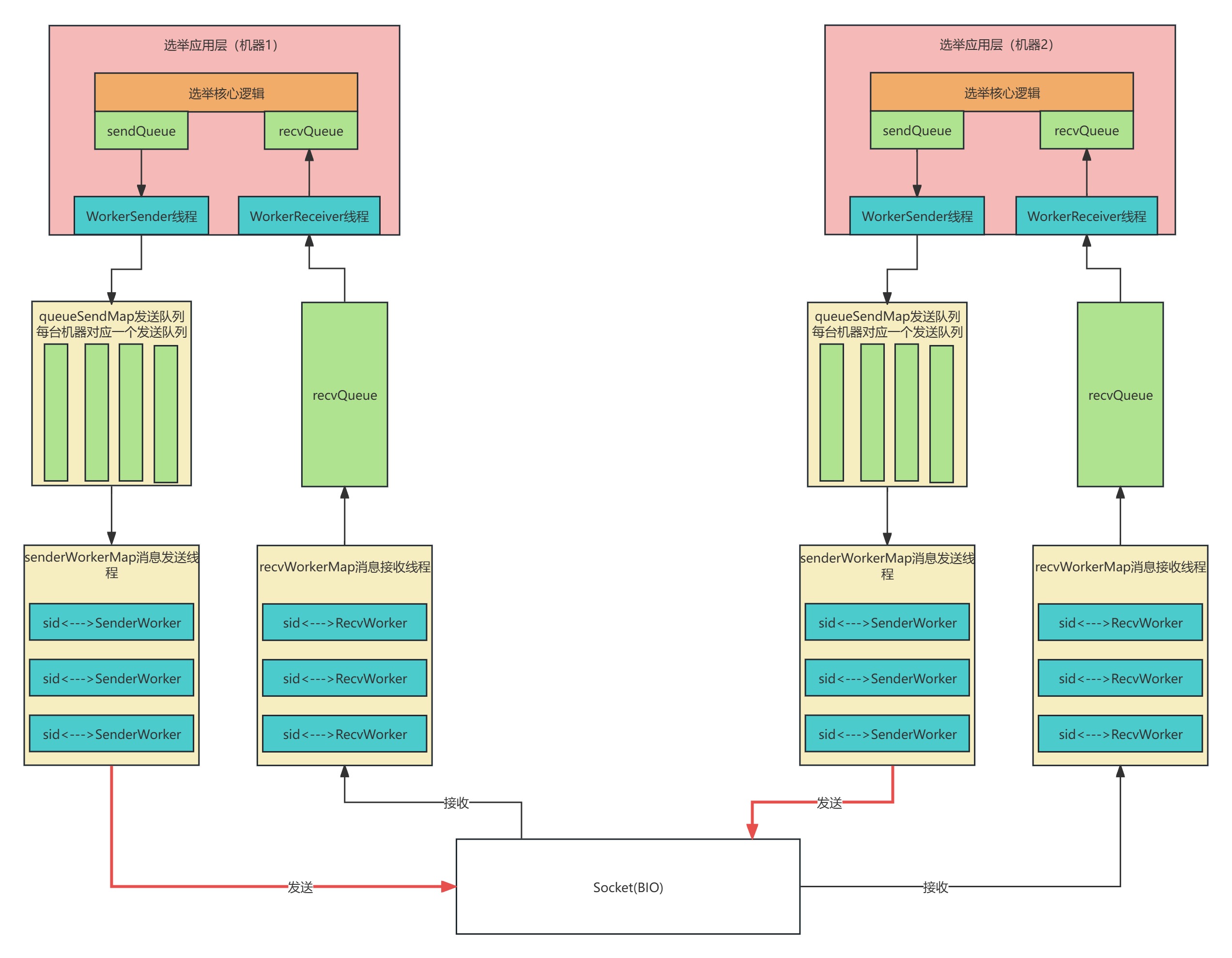 ZooKeeper选举多层架构