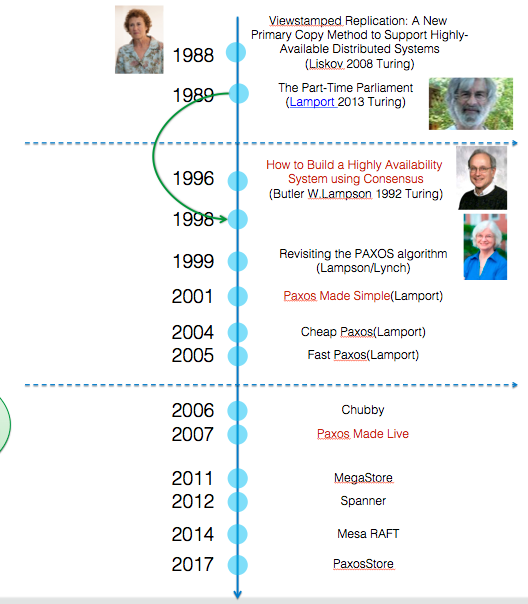 paxos算法演进过程