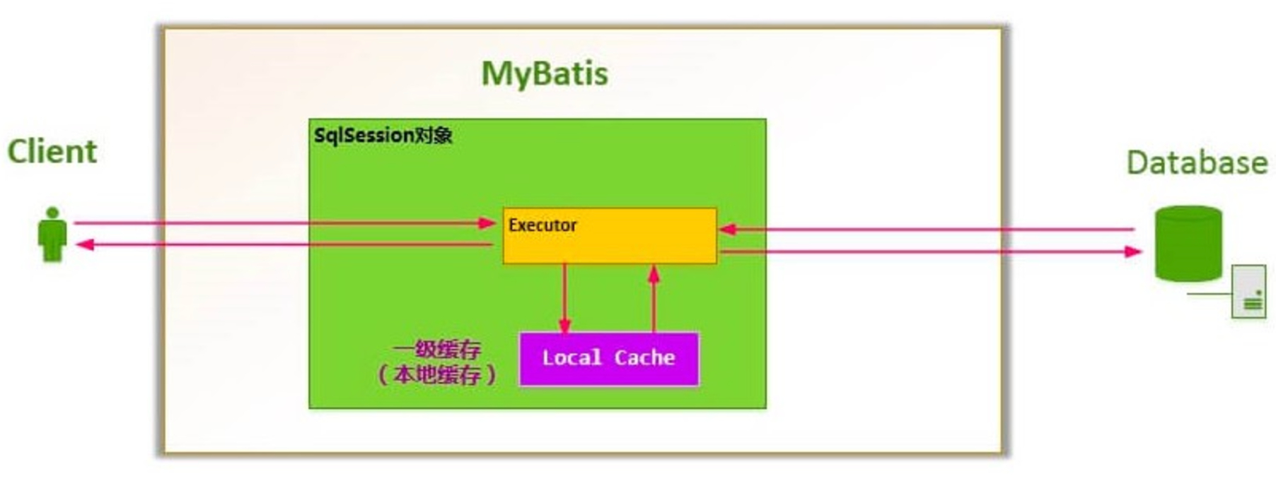 MyBatis一级缓存示意图