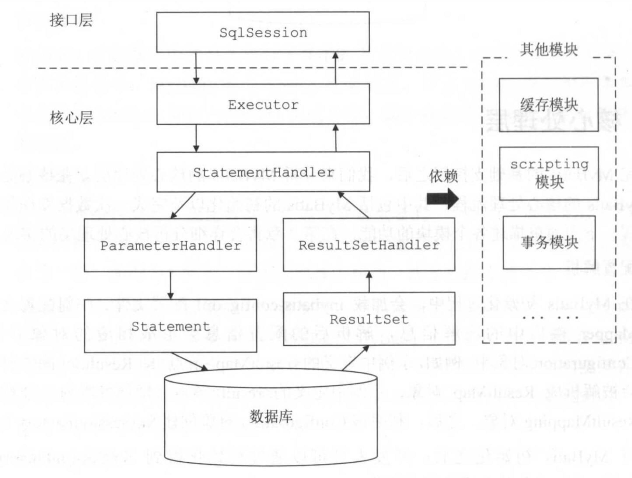 MyBatis的SQL执行过程