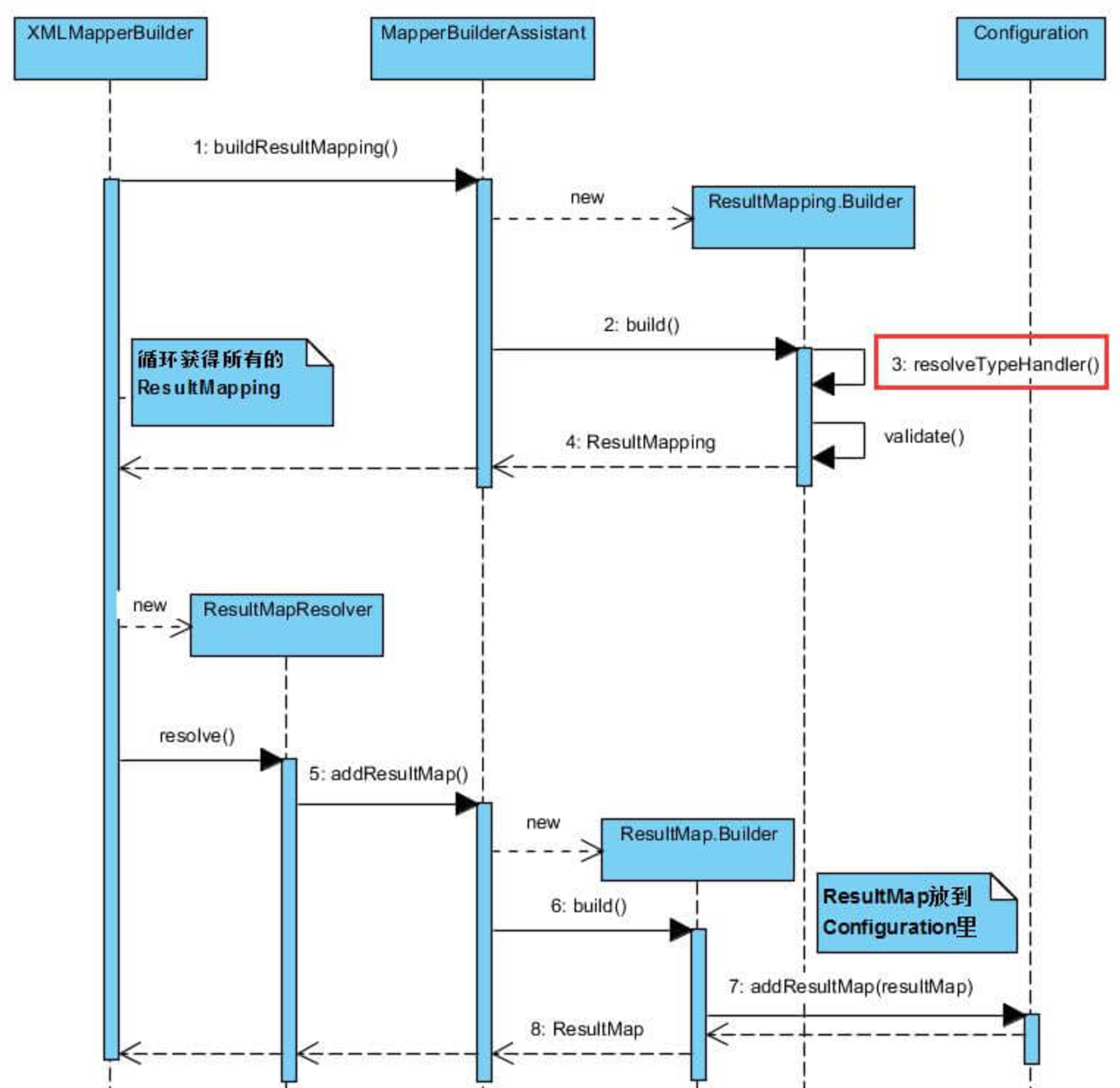 XMLMapperBuilder解析mapper文件时序流程