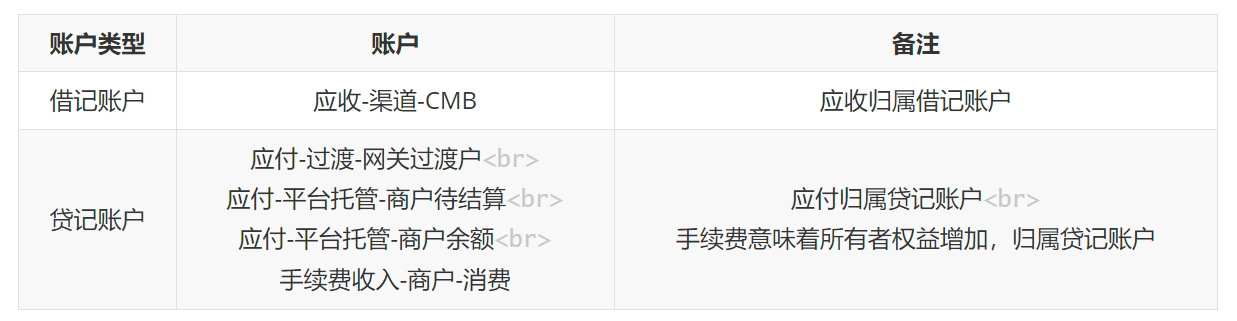 一则平台内部账户