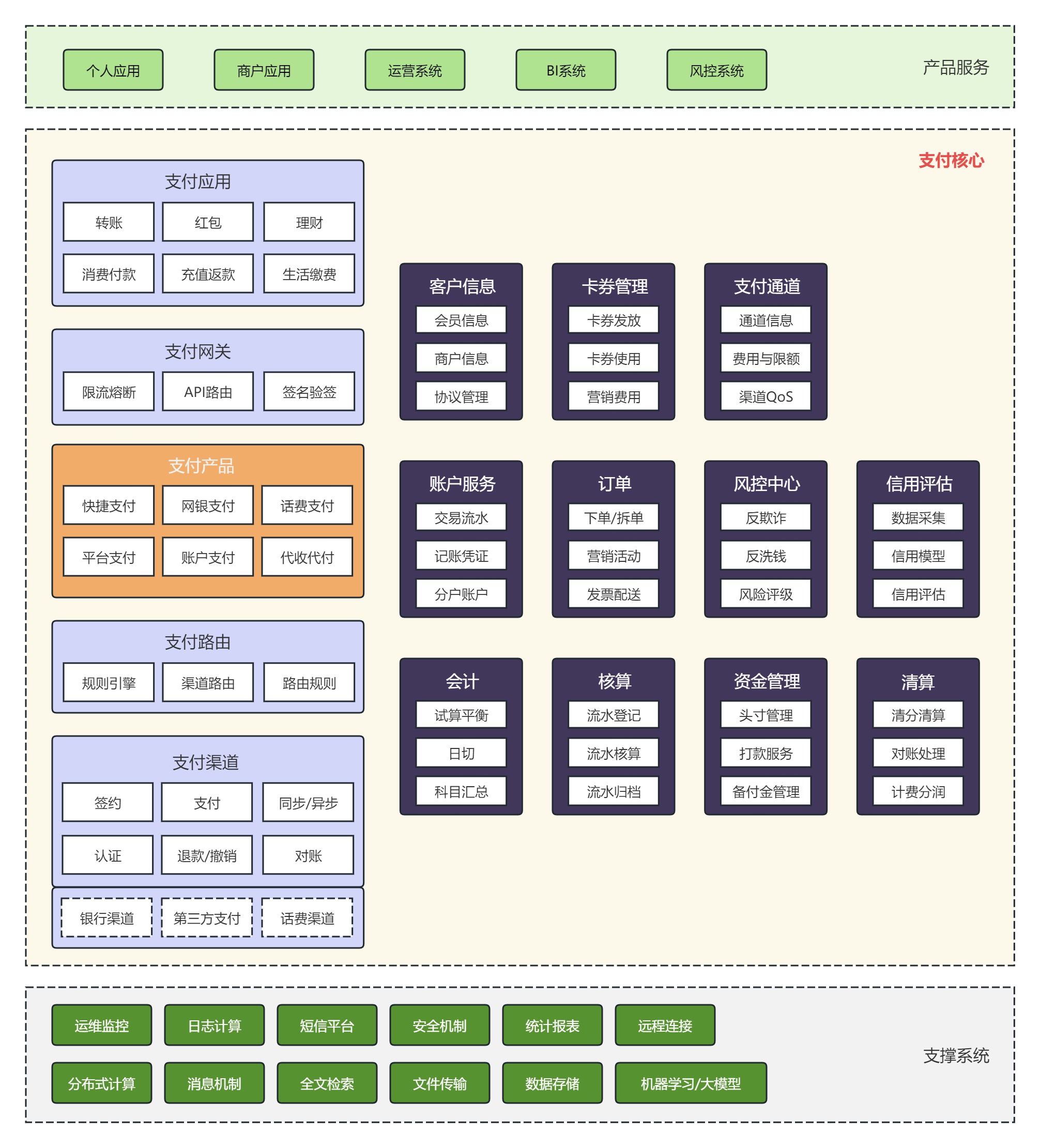 传统在线支付全链路
