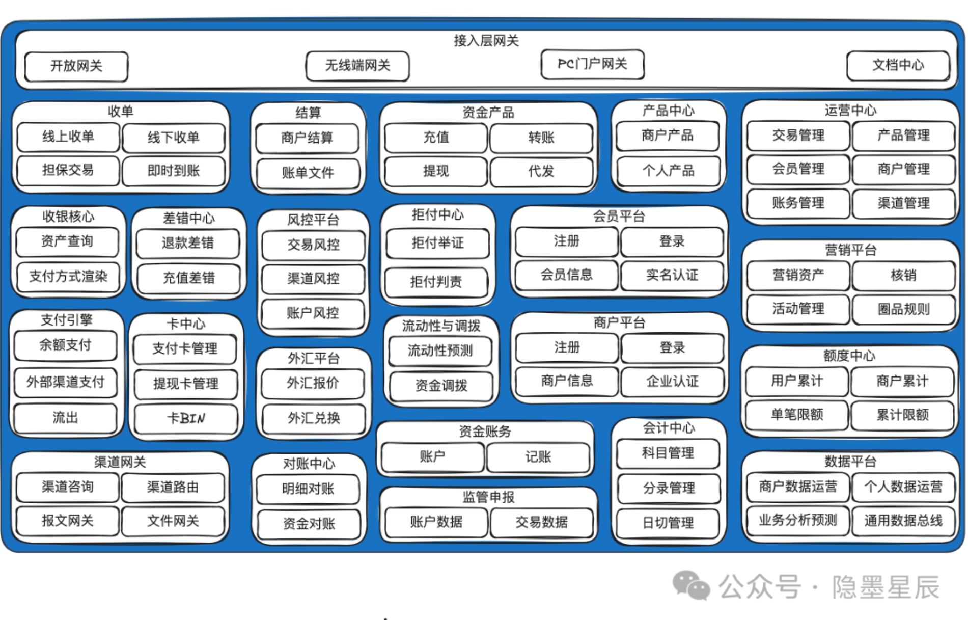 完整支付系统架构图