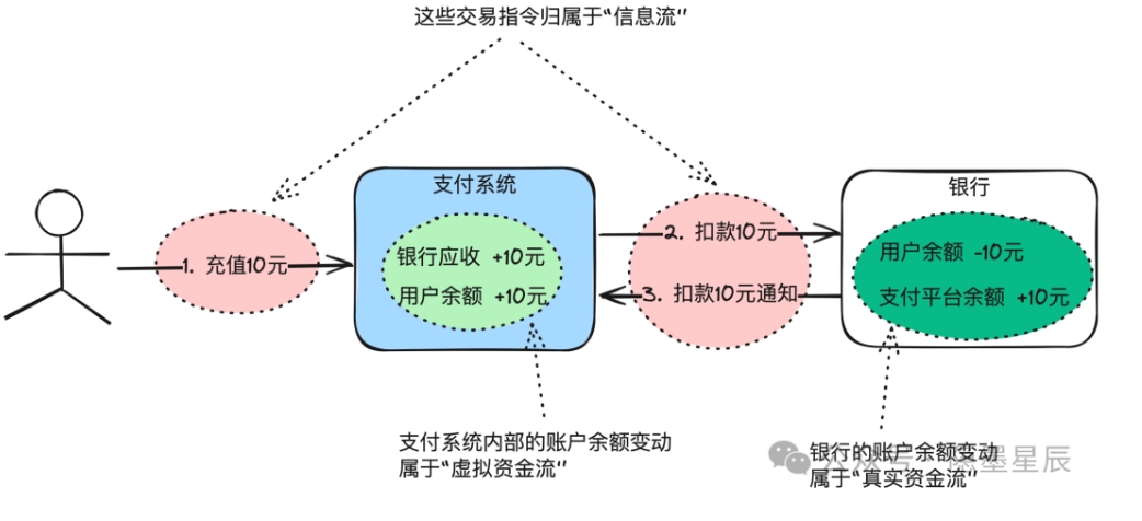 最简信息流与资金流