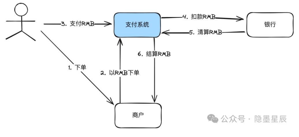 最简本对本收单流程