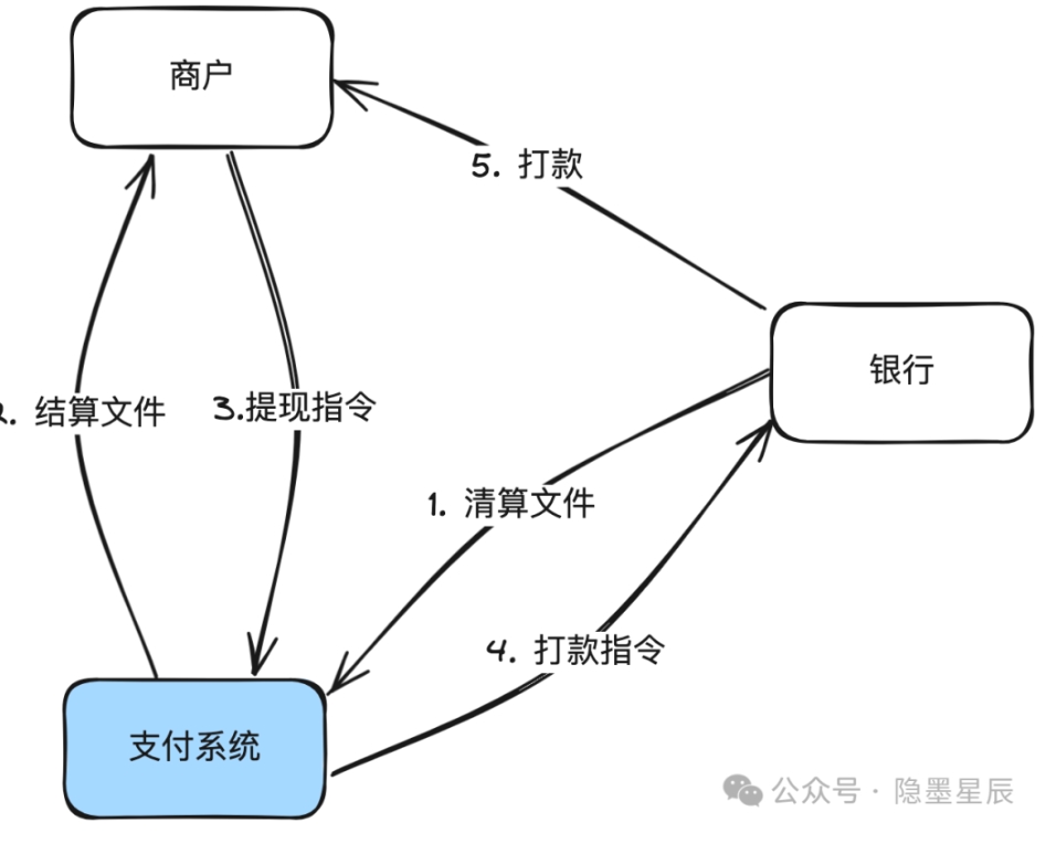 最简清结算流程