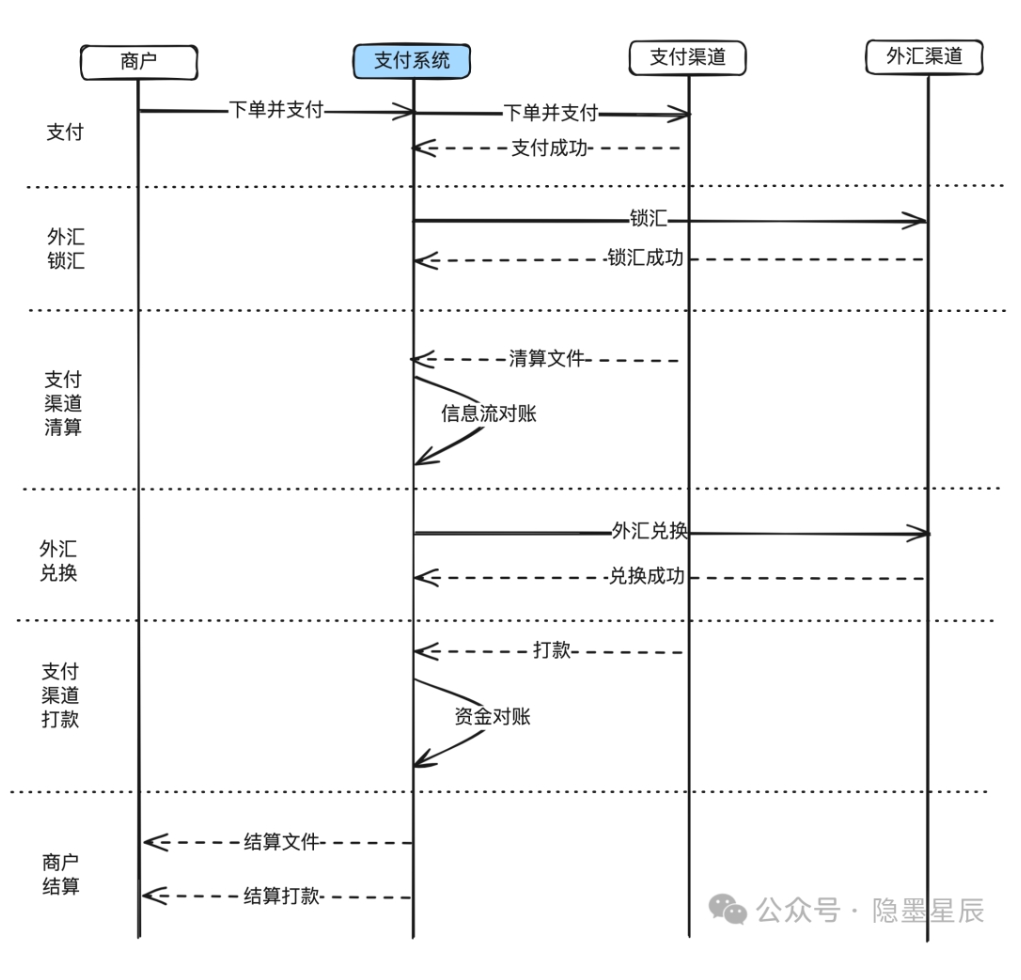 最简跨境收单流程时序图