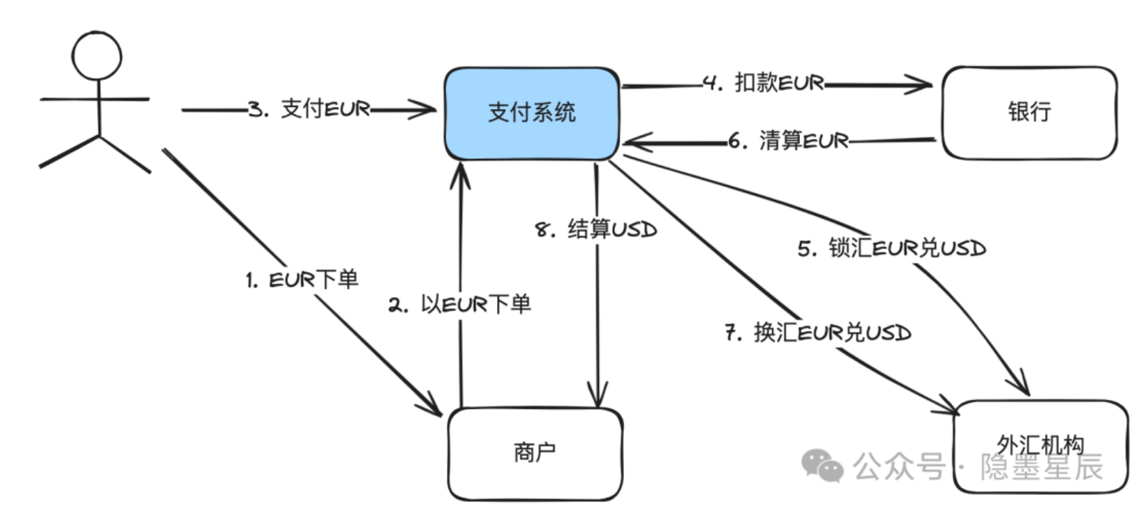 最简跨境收单流程