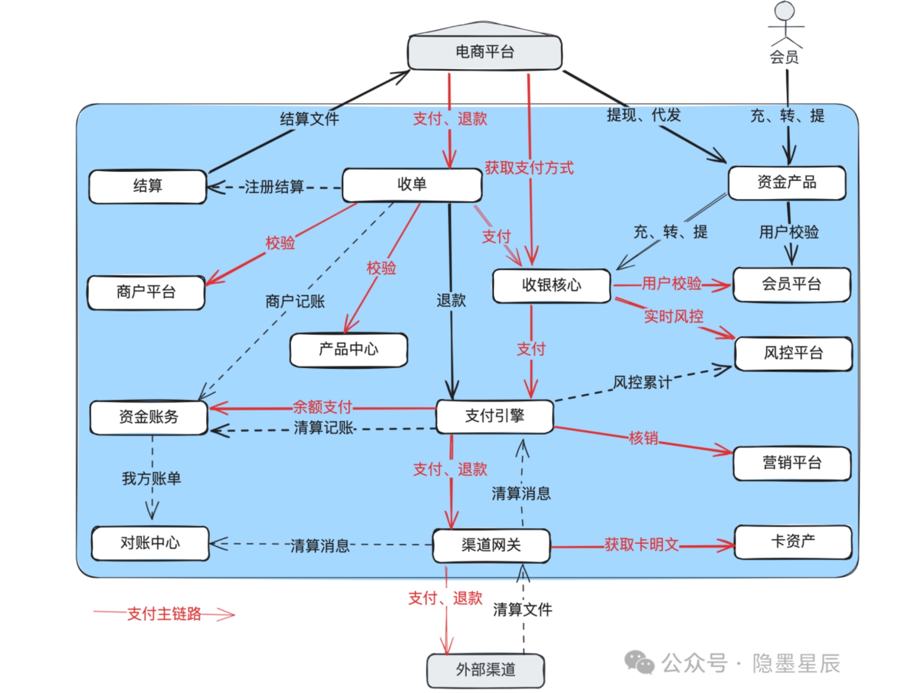 核心系统依赖图