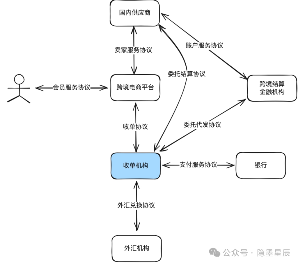 跨境收单的协议关系