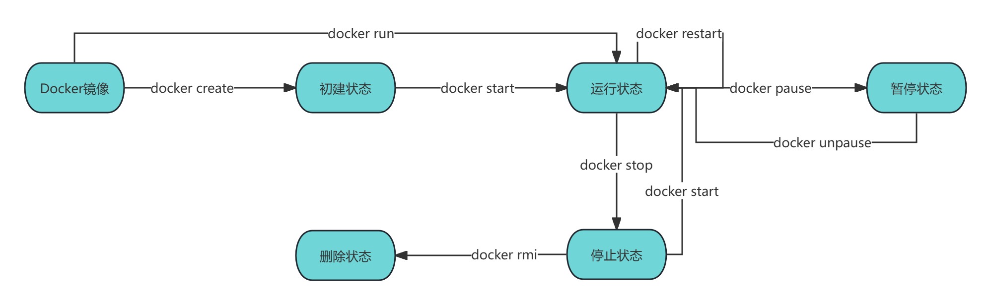 容器的生命周期