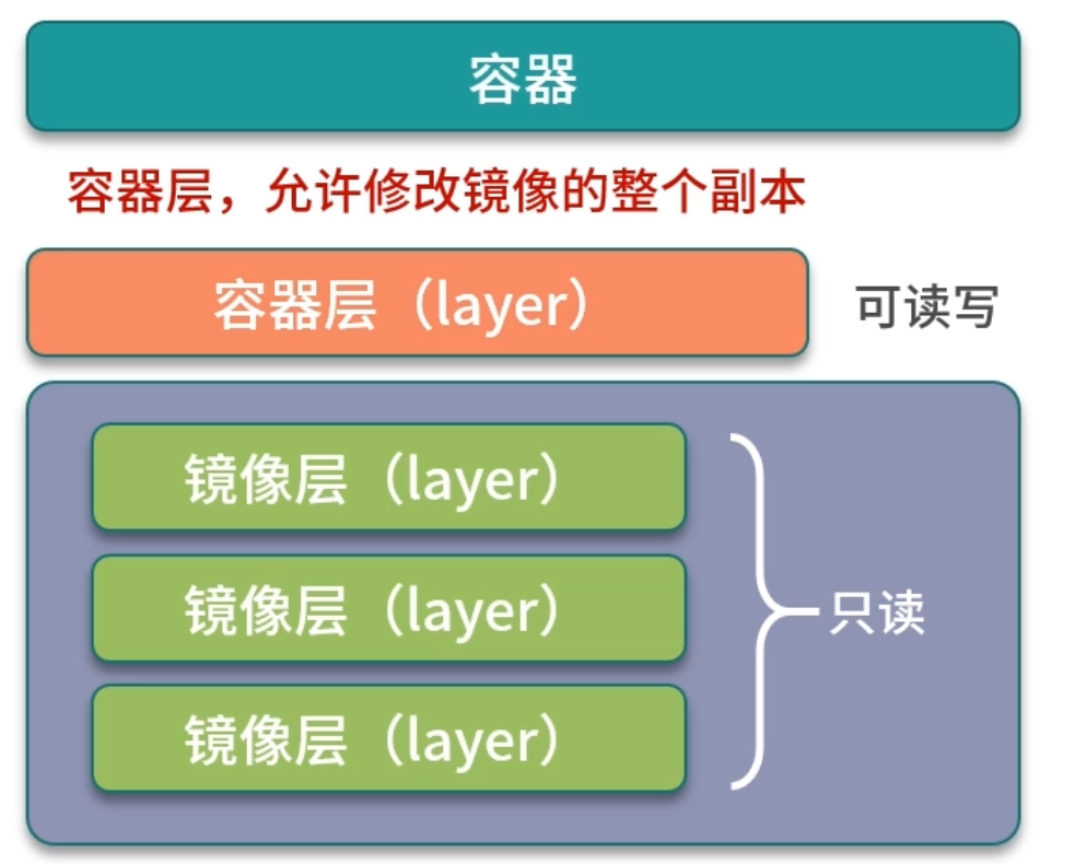 容器组成示意图