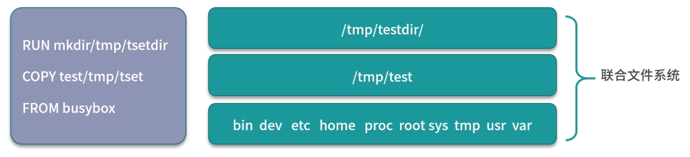 一个镜像分层的示例