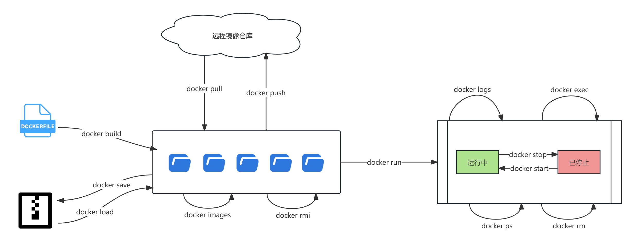 Docker命令执行