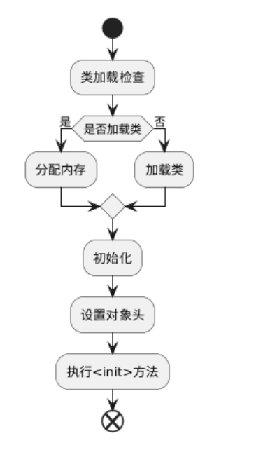对象创建整体流程