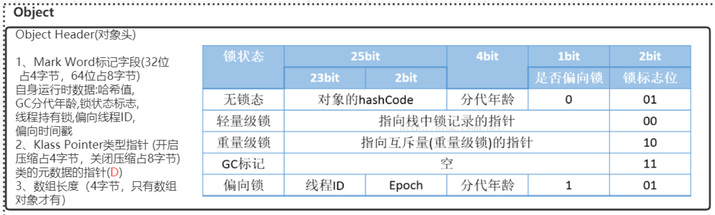32位对象头示意图