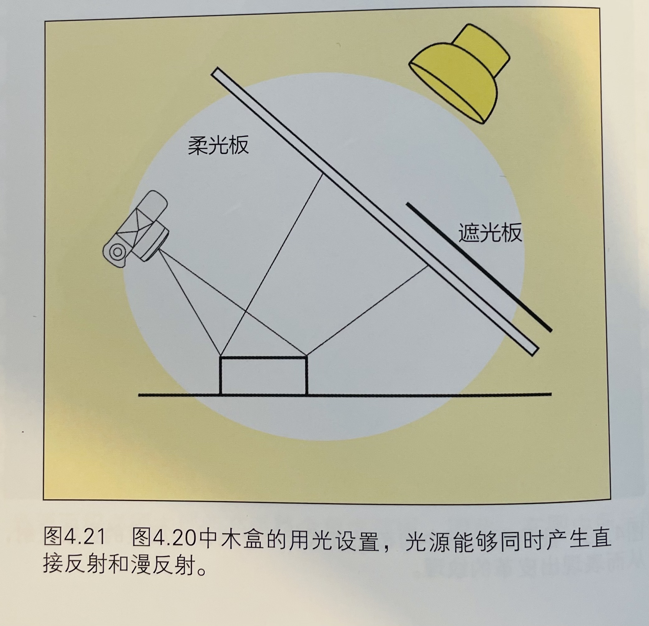 直射反射的打光示意图