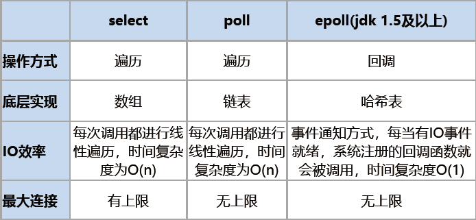 linux-pool-epoll比较