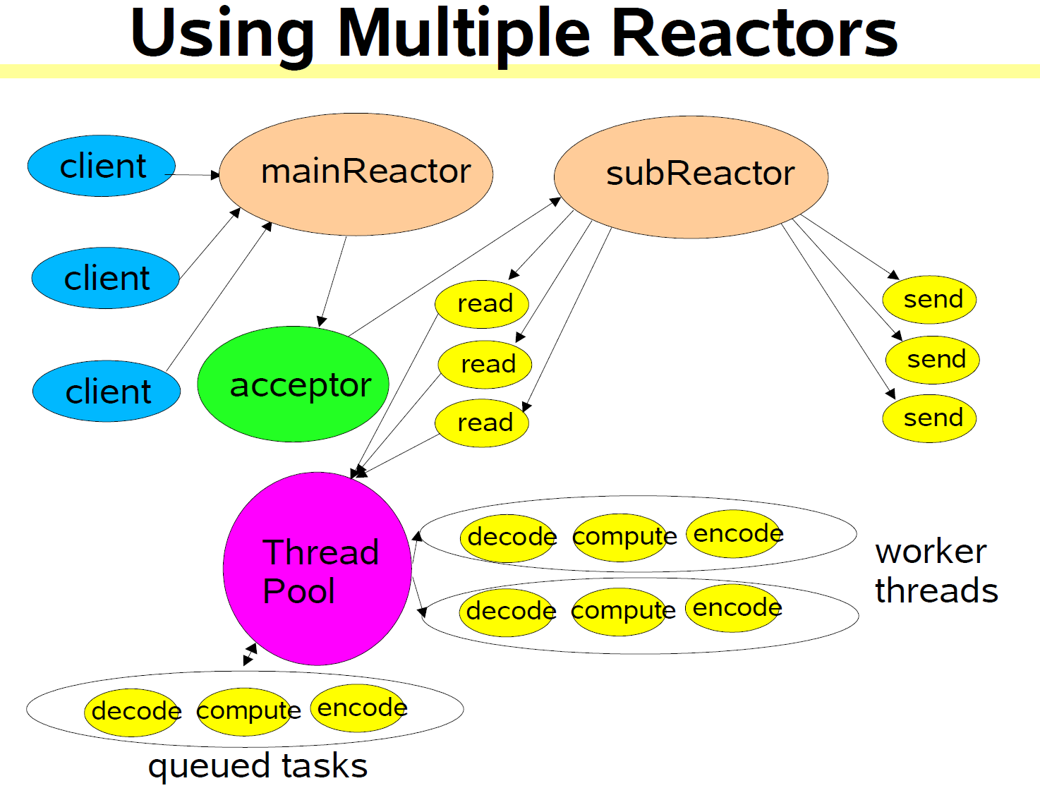 multi_reactors