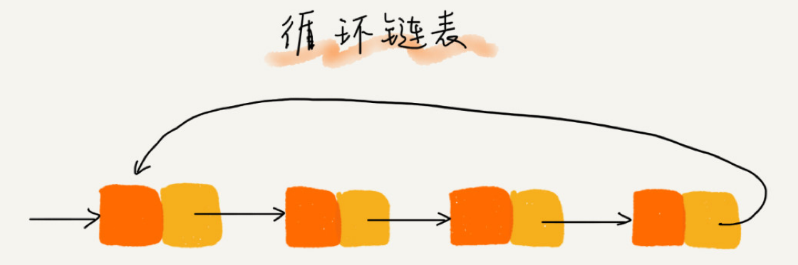 循环链表模拟结构