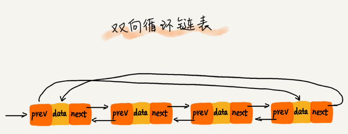 双向循环链表模拟结构