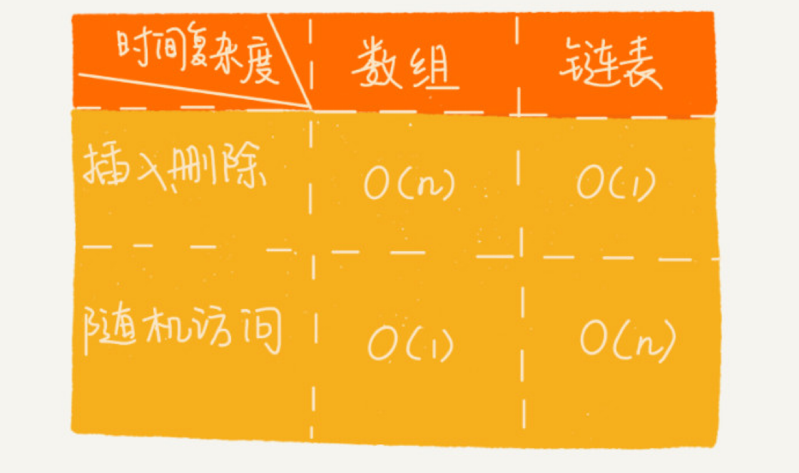 数组与链表操作时间复杂度