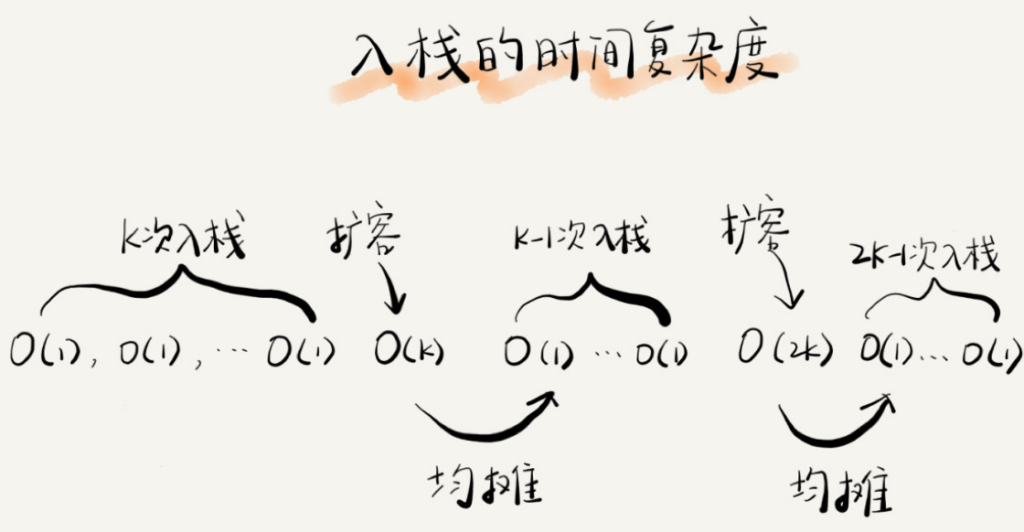 入栈的时间复杂度