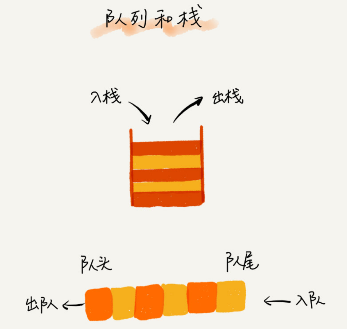 入栈的时间复杂度