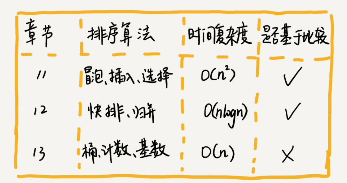 基础排序时间复杂度比较