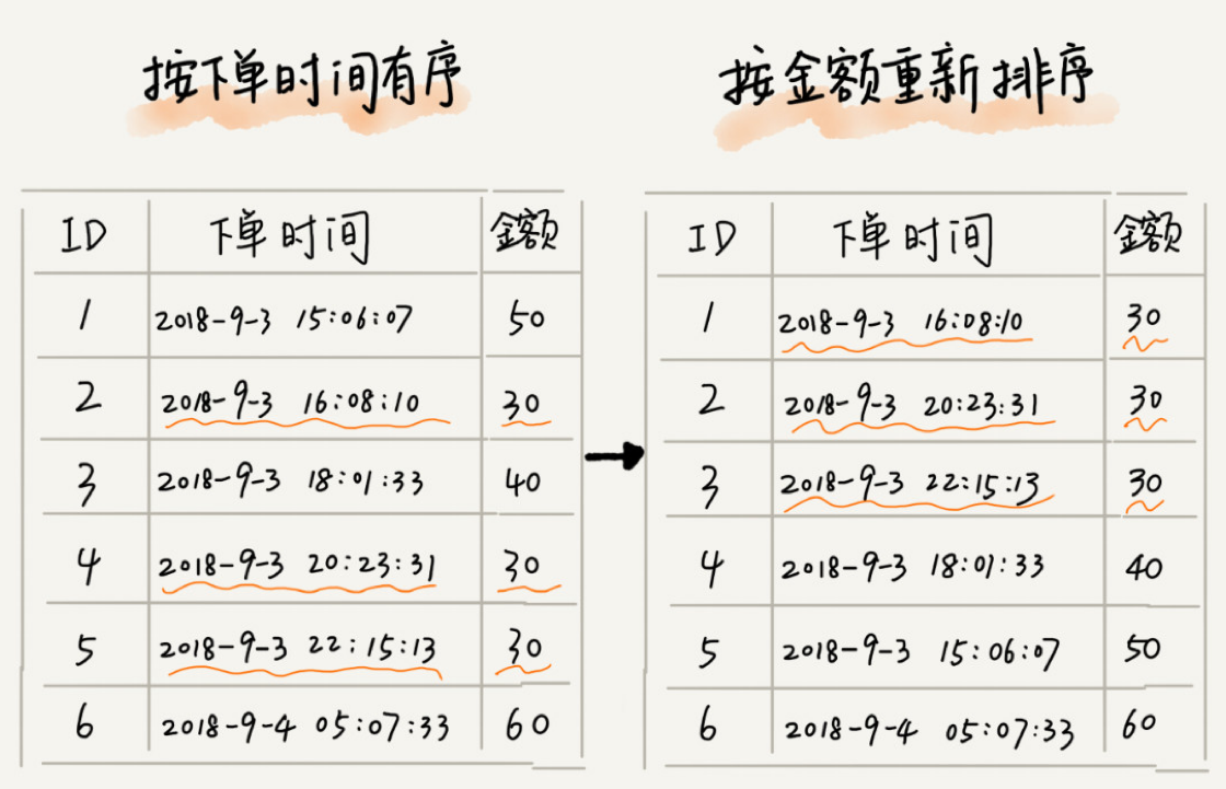 基础排序时间复杂度比较