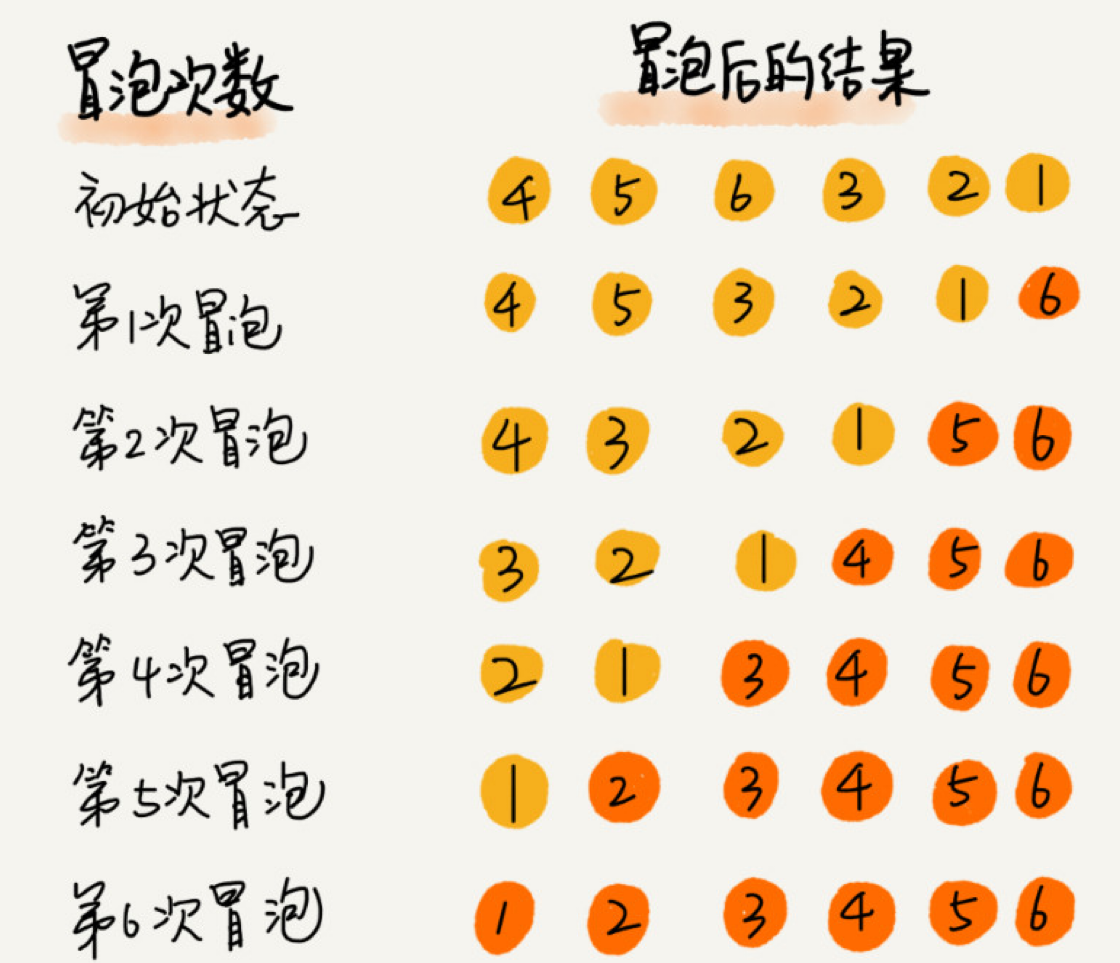 冒泡排序示例步骤拆解