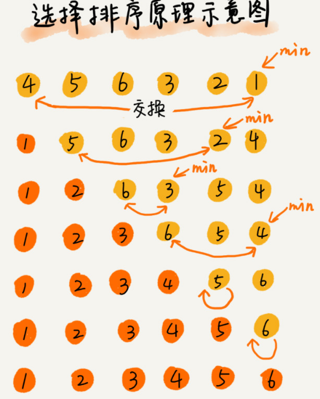 选择排序原理示意图