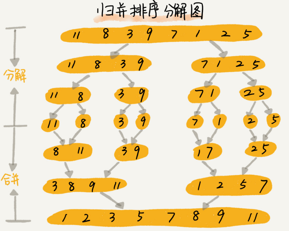 归并排序分解图