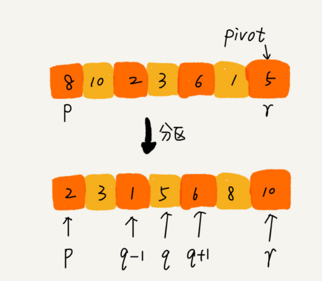 快速排序分区示意图