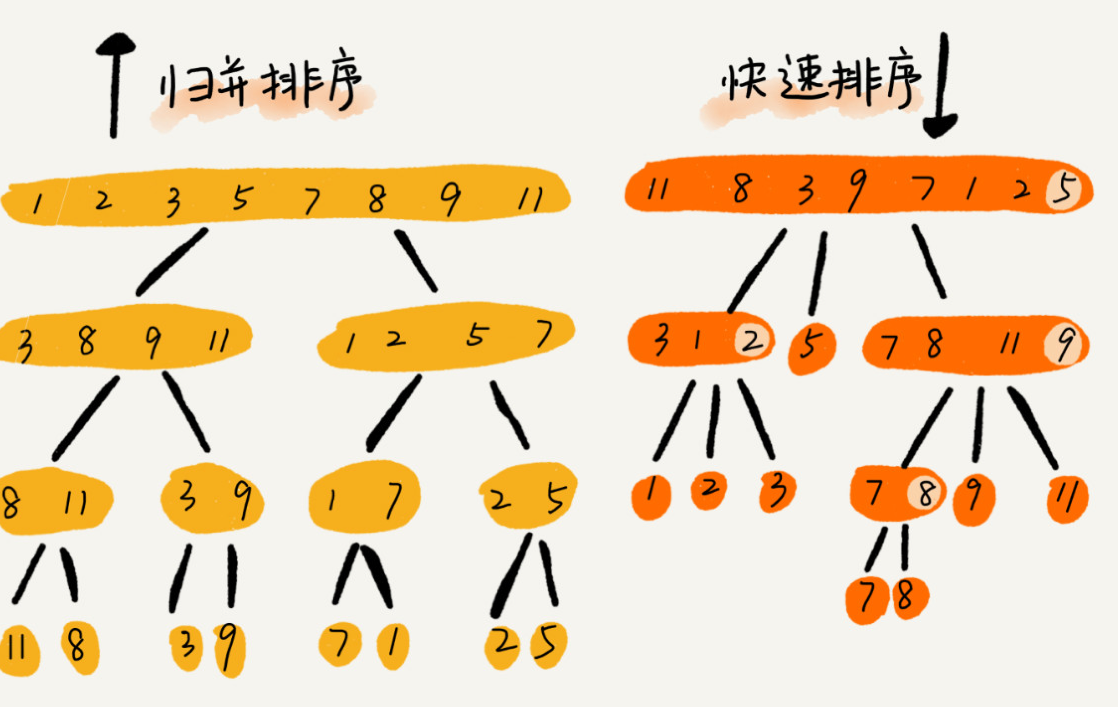 图解快排与归并的不同