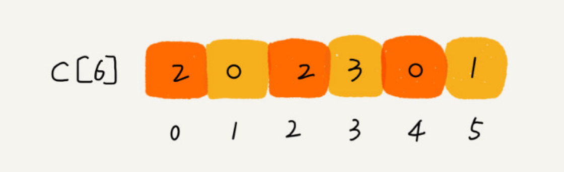 考生成绩划分后的计数数组