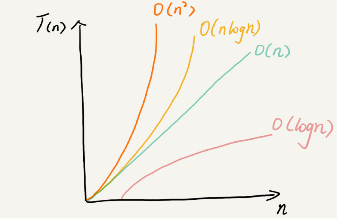 复杂度增长关系
