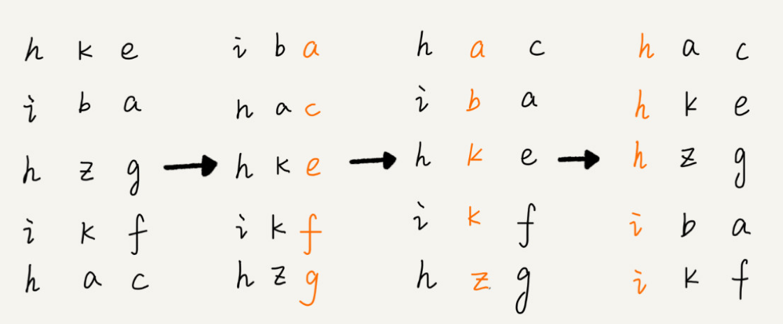 图解计数排序过程