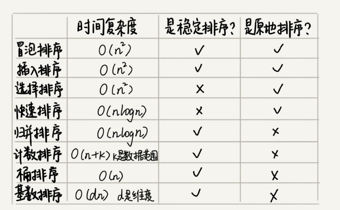 各排序函数时间复杂度一览